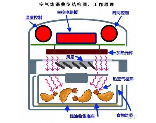 专家不建议多用空气炸锅？真相来了 